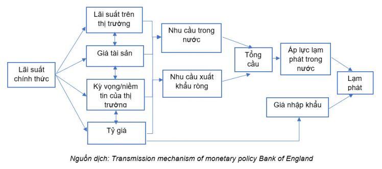 Chính sách tiền tệ - Bài 8 - Cơ chế truyền dẫn chính sách tiền tệ