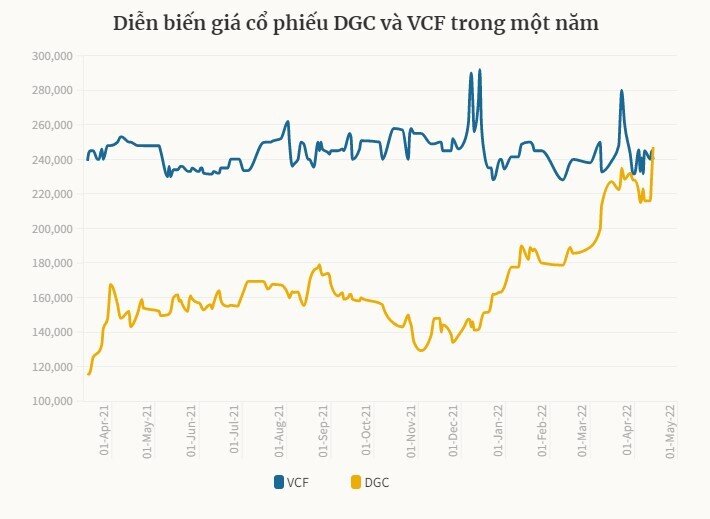 DGC của Hóa chất Đức Giang thành cổ phiếu đắt nhất HoSE