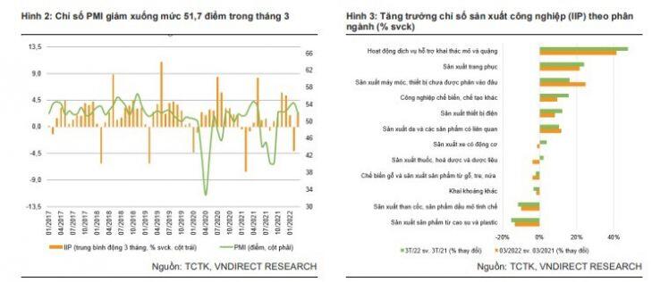 Vndirect hạ dự báo tăng trưởng GDP năm 2022 xuống mức 7,1%