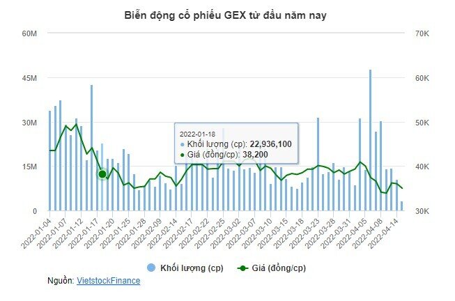 Cổ phiếu GEX sụt giảm trước thông tin VCSC hủy các dự báo và khuyến nghị trước đó