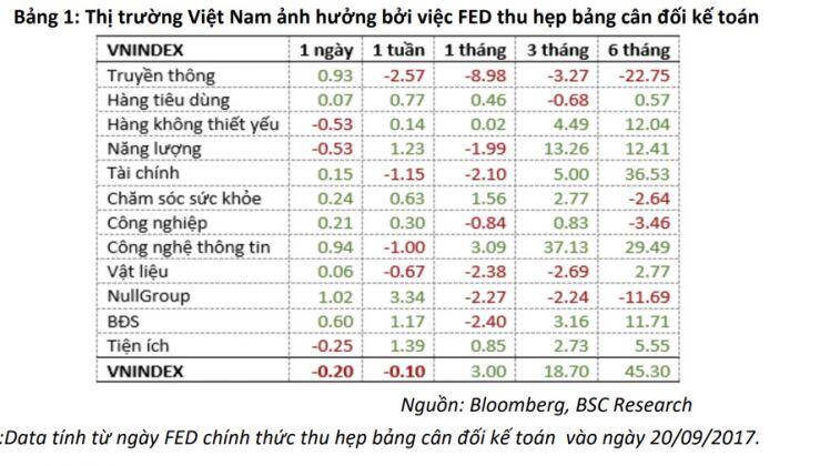 Fed thu hẹp bảng cân đối kế toán ảnh hưởng thế nào đến TTCK Việt?