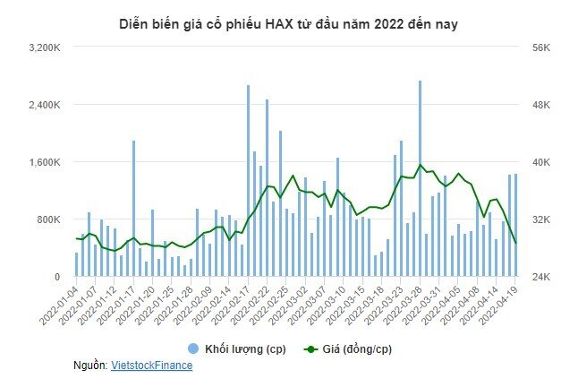 HAX: Giá cổ phiếu giảm 28% từ đỉnh, lãi ròng quý 1 gần như đi ngang