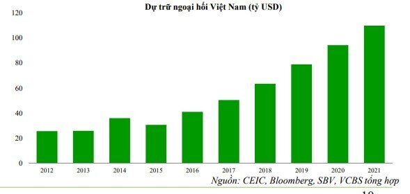 VCBS: Tiền VND có xu hướng mất giá so với đồng USD