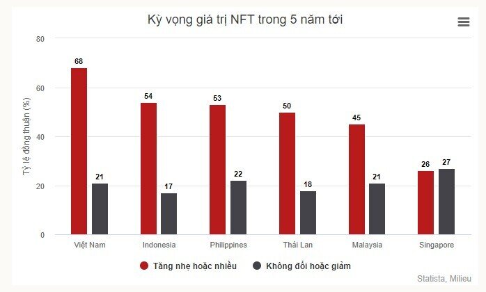 Cơn sốt mua bán NFT ở Việt Nam
