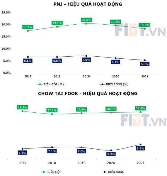 Góc nhìn về PNJ