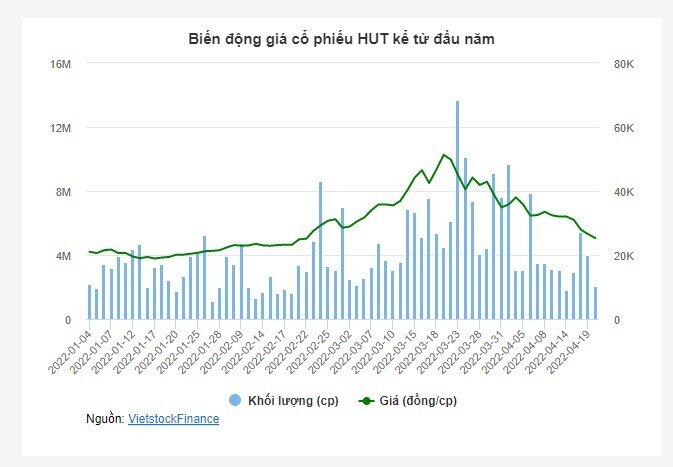 Nhịp đập Thị trường 20/04: Lao dốc
