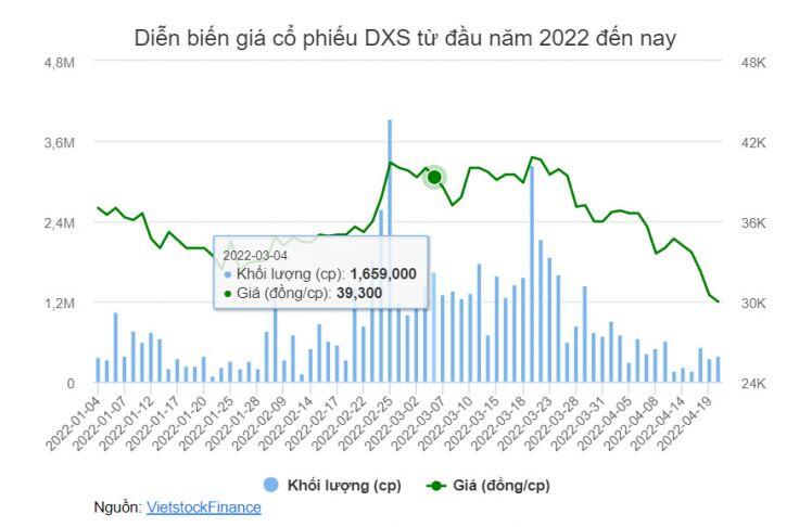 Ông Lương Trí Thìn nộp đơn từ nhiệm Thành viên HĐQT tại DXS