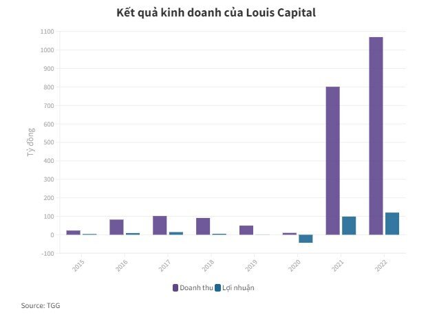 2 công ty chứng khoán cấp 831 tỷ margin cho Louis Capital mua bán cổ phiếu