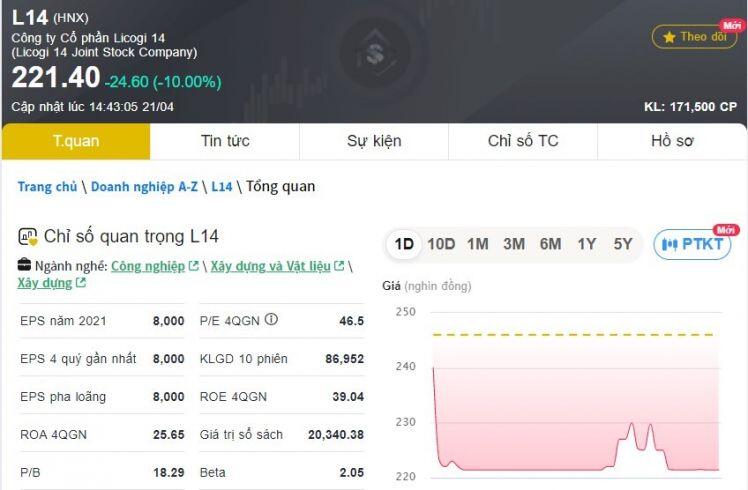 Cổ phiếu đắt nhất sàn Hà Nội giảm sâu