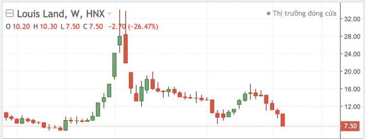 Louis Capital từng khẳng định không bao giờ thao túng chứng khoán