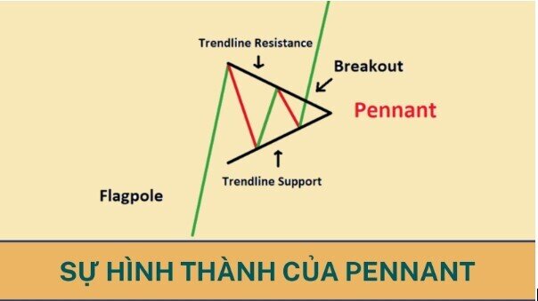 Mẫu hình cờ đuôi nheo là gì? Hướng dẫn cách giao dịch hiệu quả nhất