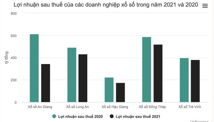 Lợi nhuận doanh nghiệp xổ số truyền thống giảm mạnh