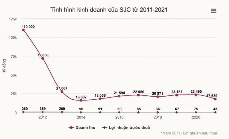 Doanh số bán vàng của SJC thấp nhất 7 năm