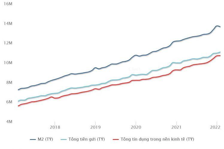 Tác động của cung tiền đến thị trường chứng khoán