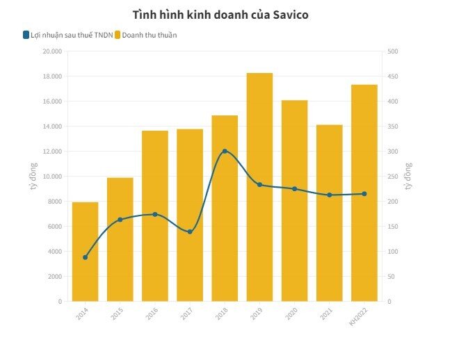 Savico đặt mục tiêu tăng trưởng 20%/năm, dự lãi 215 tỷ đồng năm 2022