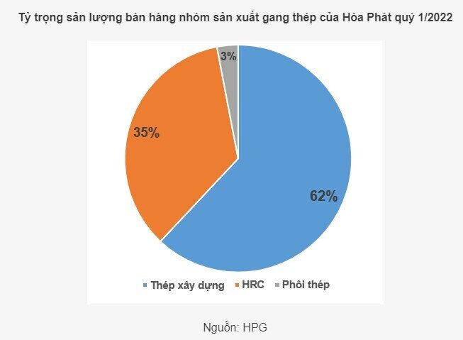 HPG - Triển vọng tích cực trong năm 2022 (Kỳ 2)