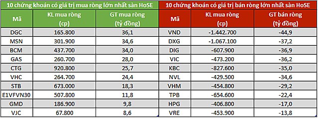 Khối ngoại chấm dứt chuỗi 8 phiên mua ròng liên tiếp trên HoSE, bán ròng 260 tỷ đồng