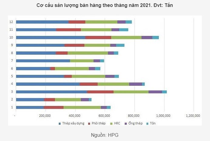 HPG - Triển vọng tích cực trong năm 2022 (Kỳ 2)