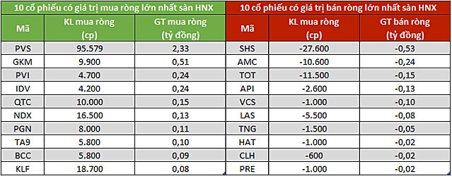 Khối ngoại chấm dứt chuỗi 8 phiên mua ròng liên tiếp trên HoSE, bán ròng 260 tỷ đồng