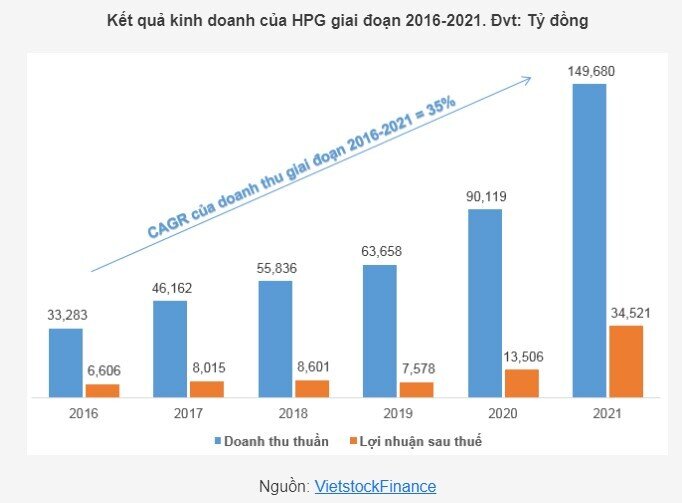 HPG - Triển vọng tích cực trong năm 2022 (Kỳ 2)
