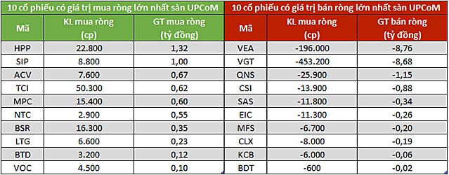 Khối ngoại chấm dứt chuỗi 8 phiên mua ròng liên tiếp trên HoSE, bán ròng 260 tỷ đồng