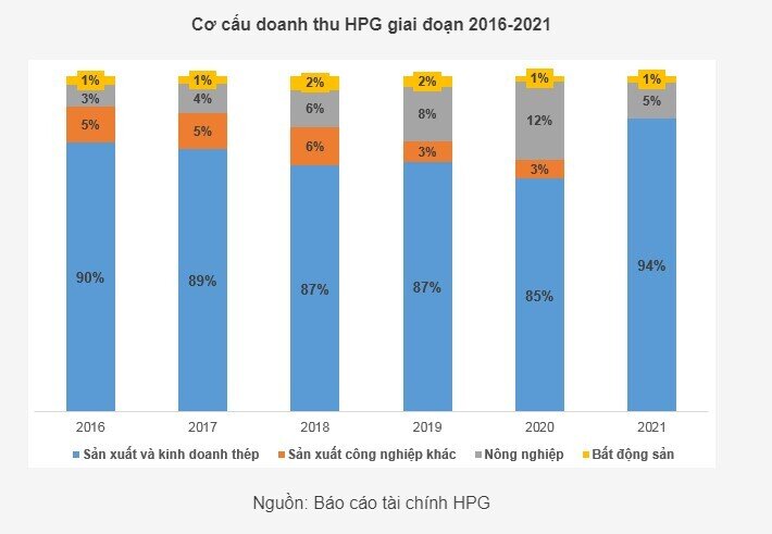 HPG - Triển vọng tích cực trong năm 2022 (Kỳ 2)