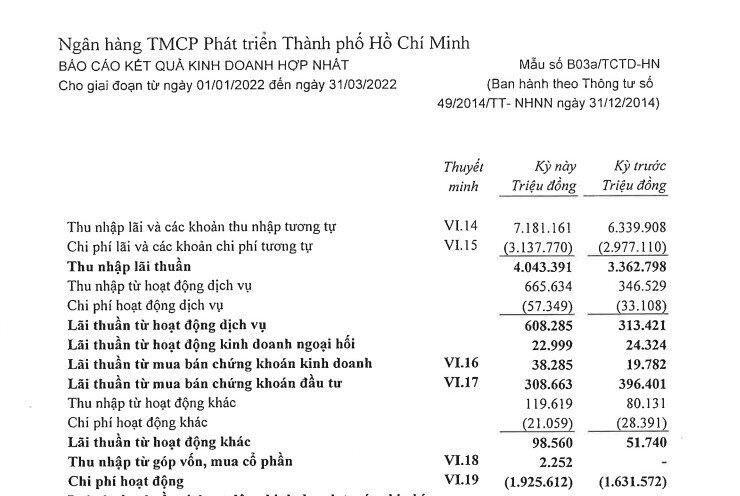 Quý I/2022, lợi nhuận trước thuế của HDB đạt 2.528 tỷ đồng, nợ xấu chỉ 1,17%