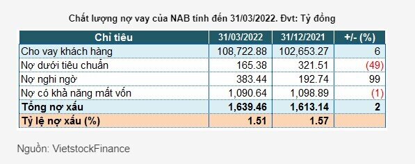 Nam A Bank báo lãi trước thuế quý 1 tăng 40%