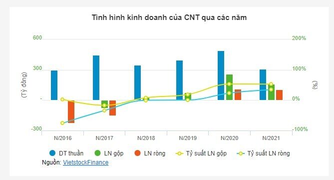 Doanh nghiệp liên quan đến Chủ tịch muốn gom 26.6 triệu cp CNT