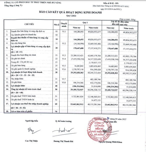 Nhà Đà Nẵng (NDN) đã bán hết cổ phiếu FLC, DGC trong quý 1