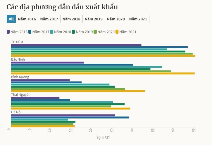 TP HCM dẫn đầu cả nước về xuất khẩu