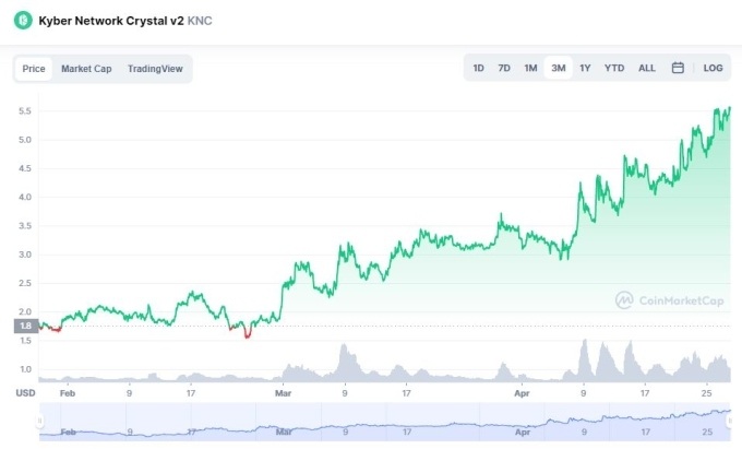 Thêm một tiền mã hóa của người Việt đạt vốn hóa tỷ USD