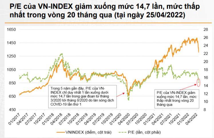 VNDirect: Định giá thị trường về mức thấp nhất trong 20 tháng