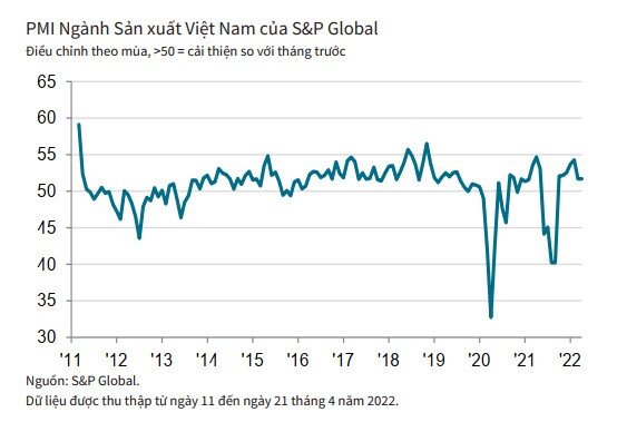 PMI tháng 4 đạt 51.7 điểm, sản lượng và việc làm tăng trở lại