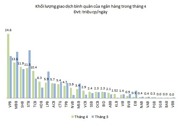 Ngân hàng nào có thanh khoản tăng mạnh nhất trong tháng 4?