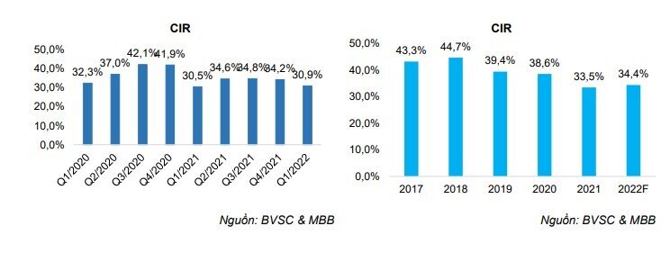 BVSC: MBB sẽ được nới 'room' tín dụng lên 30-35%