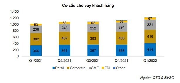 BVSC: Tăng trưởng trái phiếu doanh nghiệp của CTG lên tới 47% trong Quý 1/2022