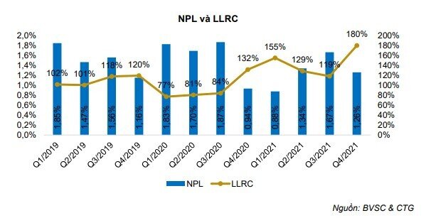BVSC: Tăng trưởng trái phiếu doanh nghiệp của CTG lên tới 47% trong Quý 1/2022