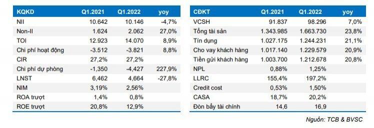 BVSC: Tăng trưởng trái phiếu doanh nghiệp của CTG lên tới 47% trong Quý 1/2022