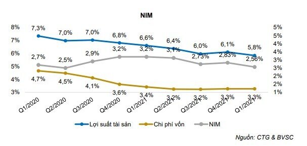 BVSC: Tăng trưởng trái phiếu doanh nghiệp của CTG lên tới 47% trong Quý 1/2022