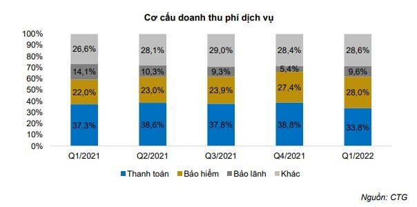 BVSC: Tăng trưởng trái phiếu doanh nghiệp của CTG lên tới 47% trong Quý 1/2022