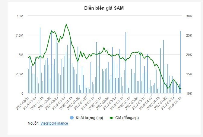 Một công ty chứng khoán đăng ký mua 5 triệu cp SAM