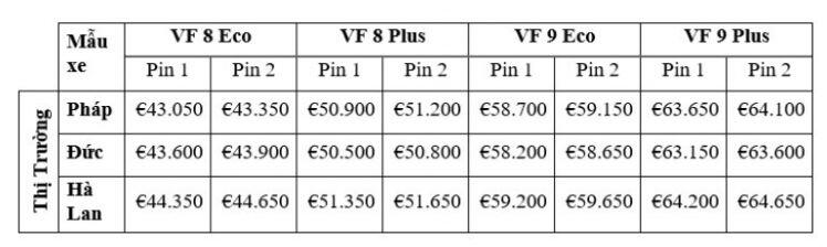 VinFast công bố giá thuê bao pin VF 8 và VF 9 tại thị trường Châu Âu