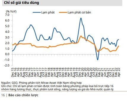 Mirae Asset dự báo lạm phát của Việt Nam ở mức 3,9%