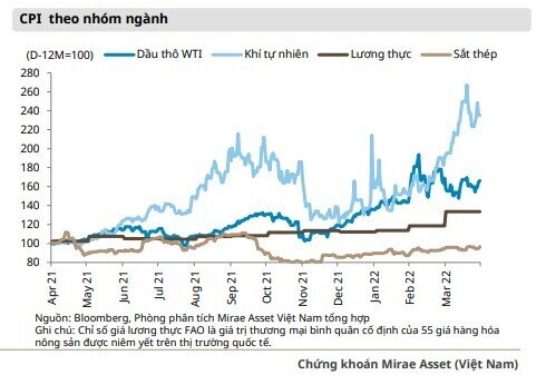 Mirae Asset dự báo lạm phát của Việt Nam ở mức 3,9%