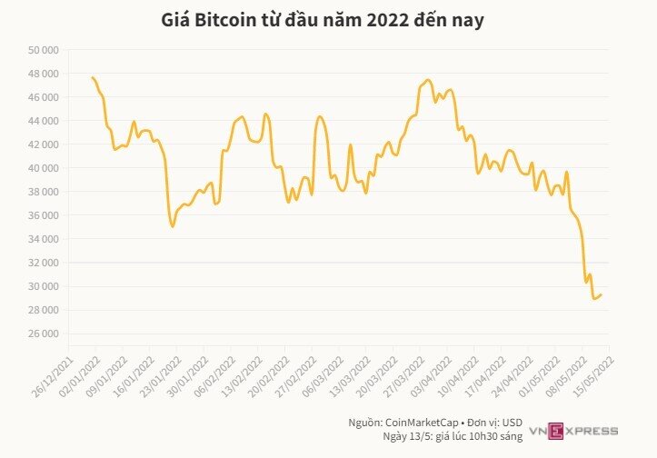 Bitcoin lấy lại mốc 30.000 USD