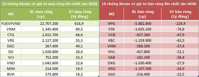 Khối ngoại mua ròng 590 tỷ đồng trong phiên VN-Index mất mốc 1.200 điểm