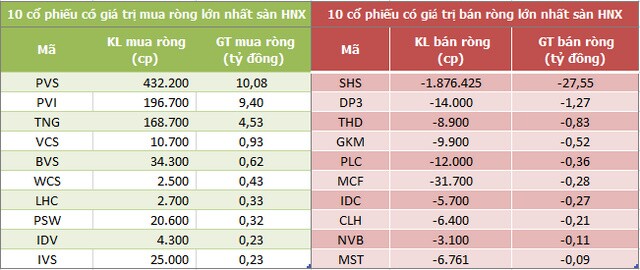 Khối ngoại mua ròng 590 tỷ đồng trong phiên VN-Index mất mốc 1.200 điểm