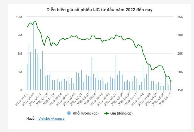 IJC dự kiến phát hành gần 35 triệu cp để trả cổ tức 2021