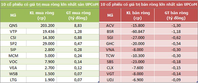 Khối ngoại mua ròng 590 tỷ đồng trong phiên VN-Index mất mốc 1.200 điểm